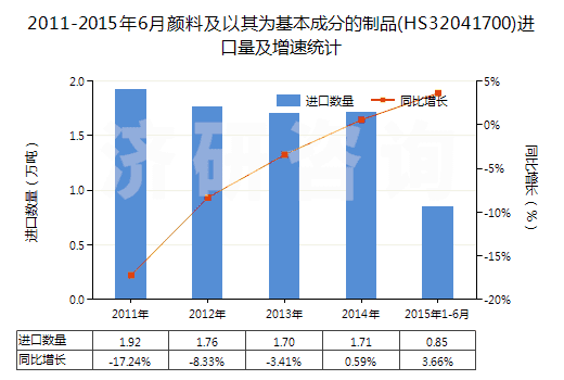 2011-2015年6月顏料及以其為基本成分的制品(HS32041700)進(jìn)口量及增速統(tǒng)計(jì)